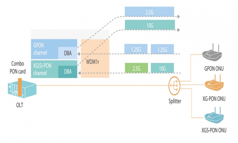 Difference Between XGS-PON, XG-PON, And GPON | ORFA TECH