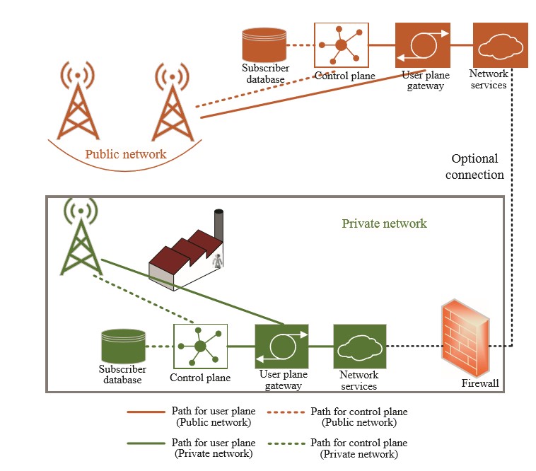 What is 5G private networks? 5g private network architecture