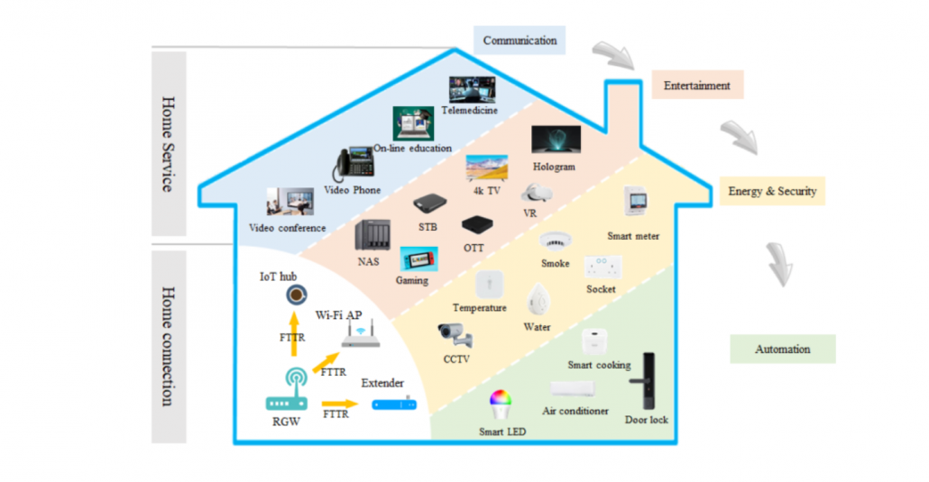 True Fttr Router Fiber To The Room(FTTR), What should you know? - Orfa Tech