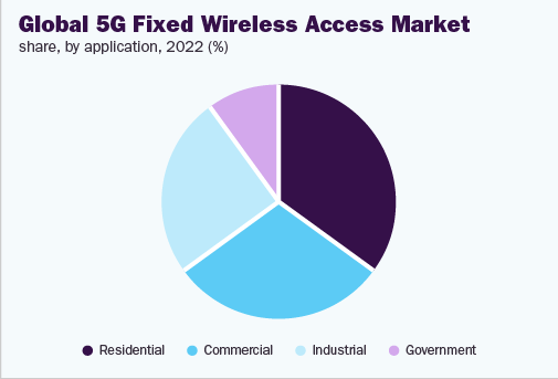 5G Fixed Wireless Access Market Size