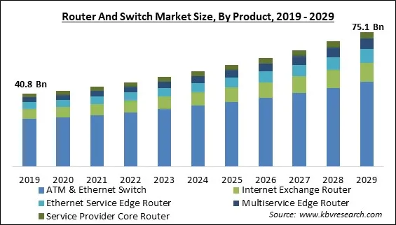 Router and Switch Market Size by product 2019-2029