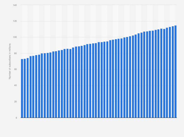 Year on Year Growth on Broadband Penetration