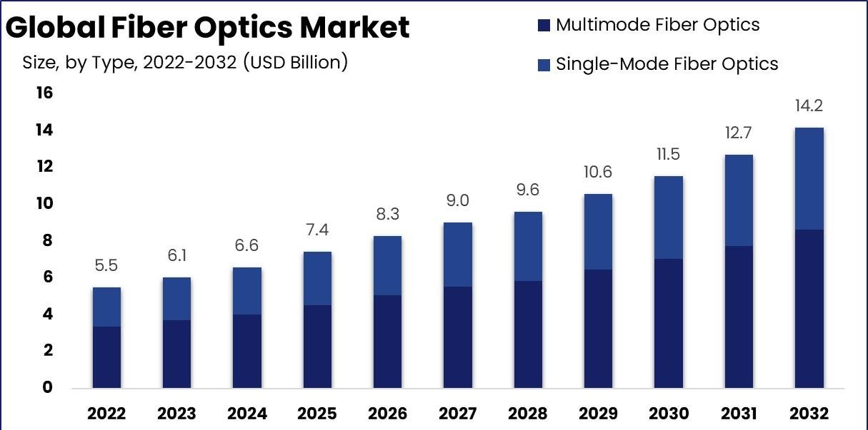 Global Fiber Optics Market Size Forecast 2022-2032 by type