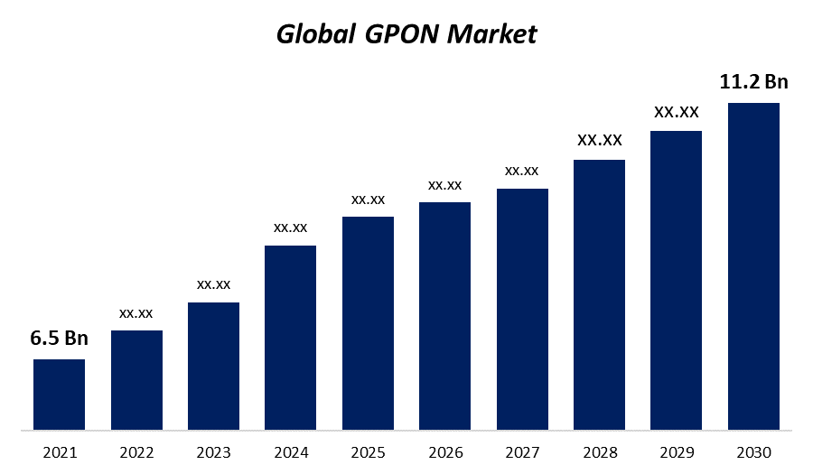 Global GPON Market size Forecast 2021-2030